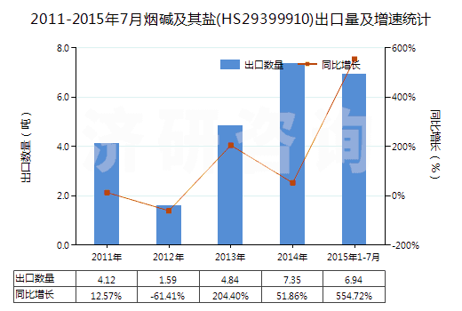 2011-2015年7月煙堿及其鹽(HS29399910)出口量及增速統(tǒng)計